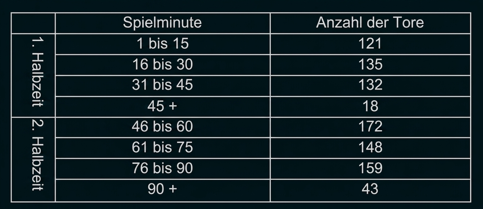 Tabelle: Anzahl der Tore nach Spielminute — 1–15:121, 16–30:135, 31–45:132, 45+:18, 46–60:172, 61–75:148, 76–90:159, 90+:43